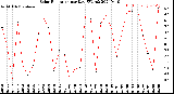 Milwaukee Weather Solar Radiation<br>per Day KW/m2