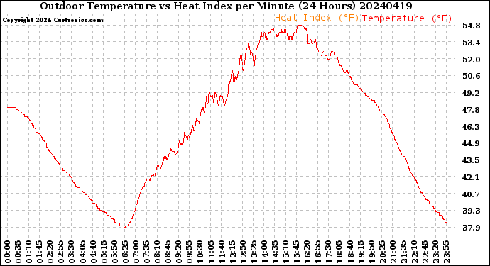 Milwaukee Weather Outdoor Temperature<br>vs Heat Index<br>per Minute<br>(24 Hours)