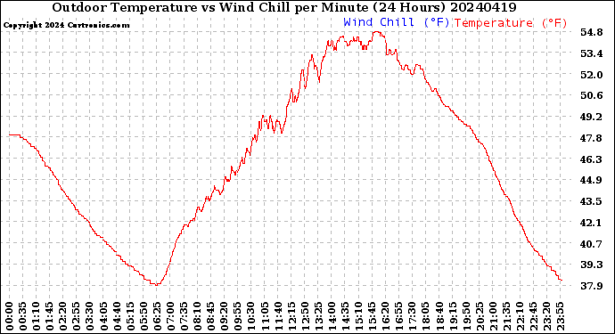Milwaukee Weather Outdoor Temperature<br>vs Wind Chill<br>per Minute<br>(24 Hours)