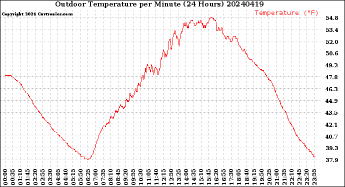 Milwaukee Weather Outdoor Temperature<br>per Minute<br>(24 Hours)