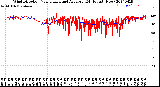 Milwaukee Weather Wind Direction<br>Normalized and Average<br>(24 Hours) (New)