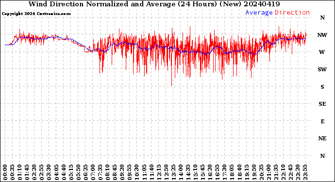 Milwaukee Weather Wind Direction<br>Normalized and Average<br>(24 Hours) (New)
