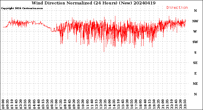 Milwaukee Weather Wind Direction<br>Normalized<br>(24 Hours) (New)