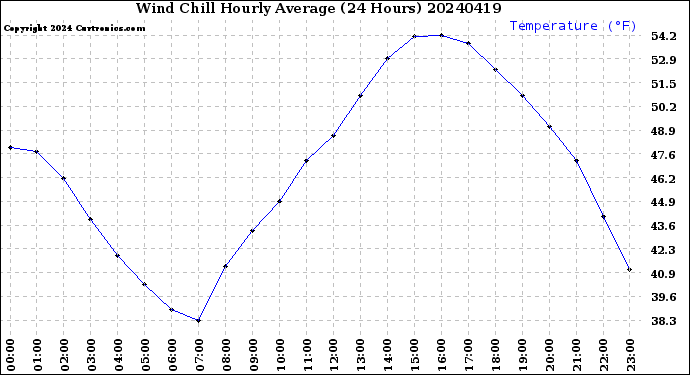 Milwaukee Weather Wind Chill<br>Hourly Average<br>(24 Hours)