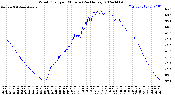 Milwaukee Weather Wind Chill<br>per Minute<br>(24 Hours)
