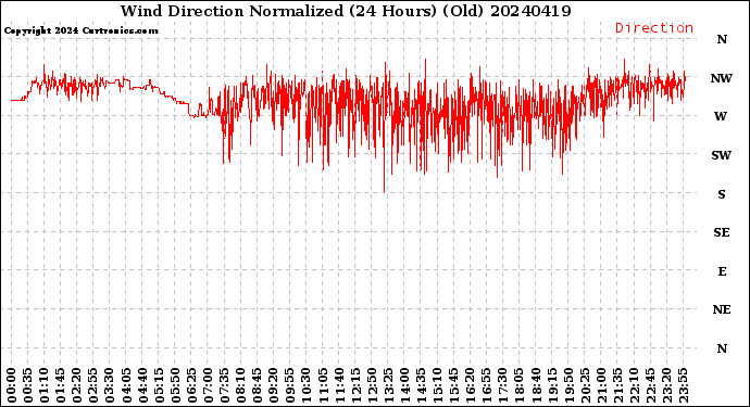 Milwaukee Weather Wind Direction<br>Normalized<br>(24 Hours) (Old)