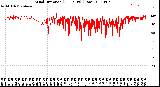 Milwaukee Weather Wind Direction<br>(24 Hours) (Raw)