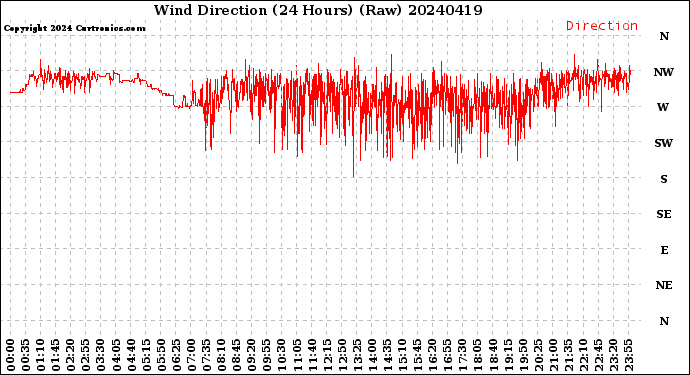 Milwaukee Weather Wind Direction<br>(24 Hours) (Raw)