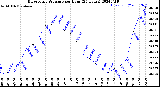 Milwaukee Weather Barometric Pressure<br>per Hour<br>(24 Hours)