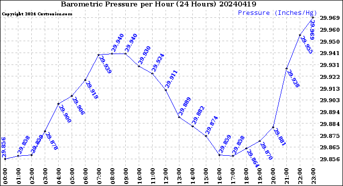 Milwaukee Weather Barometric Pressure<br>per Hour<br>(24 Hours)