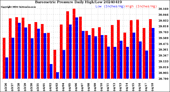 Milwaukee Weather Barometric Pressure<br>Daily High/Low