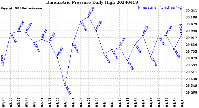 Milwaukee Weather Barometric Pressure<br>Daily High