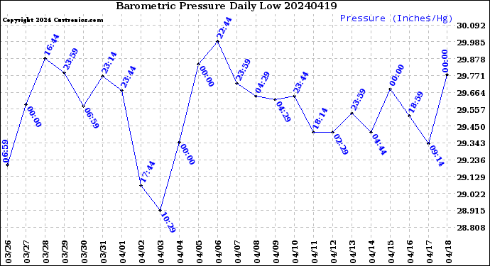 Milwaukee Weather Barometric Pressure<br>Daily Low
