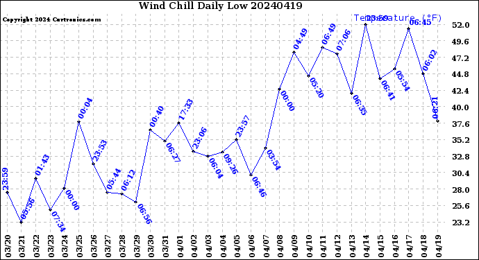 Milwaukee Weather Wind Chill<br>Daily Low