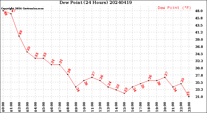 Milwaukee Weather Dew Point<br>(24 Hours)