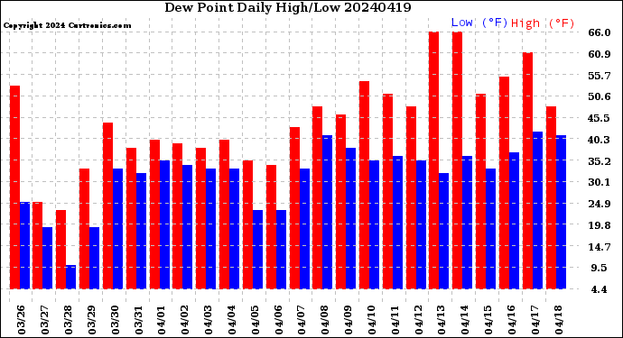 Milwaukee Weather Dew Point<br>Daily High/Low