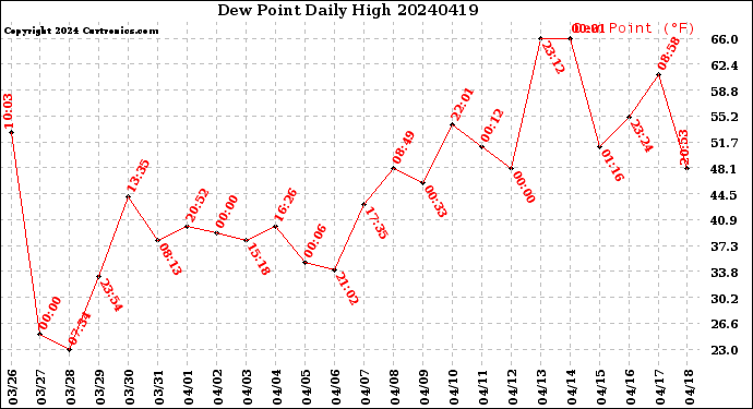 Milwaukee Weather Dew Point<br>Daily High