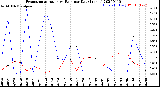 Milwaukee Weather Evapotranspiration<br>vs Rain per Day<br>(Inches)