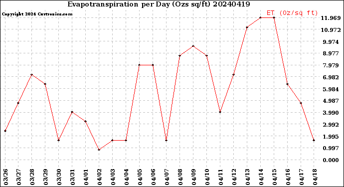 Milwaukee Weather Evapotranspiration<br>per Day (Ozs sq/ft)