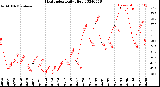 Milwaukee Weather Heat Index<br>Daily High