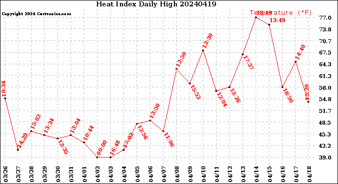 Milwaukee Weather Heat Index<br>Daily High