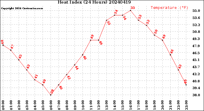 Milwaukee Weather Heat Index<br>(24 Hours)