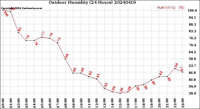 Milwaukee Weather Outdoor Humidity<br>(24 Hours)