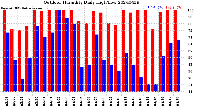 Milwaukee Weather Outdoor Humidity<br>Daily High/Low
