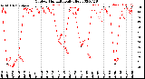 Milwaukee Weather Outdoor Humidity<br>Daily High