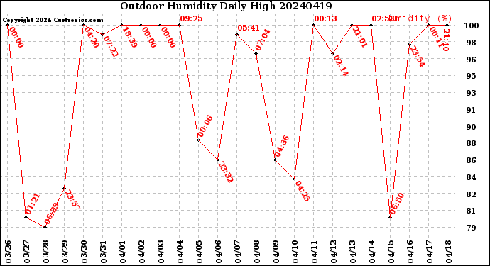 Milwaukee Weather Outdoor Humidity<br>Daily High