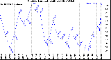 Milwaukee Weather Outdoor Humidity<br>Daily Low