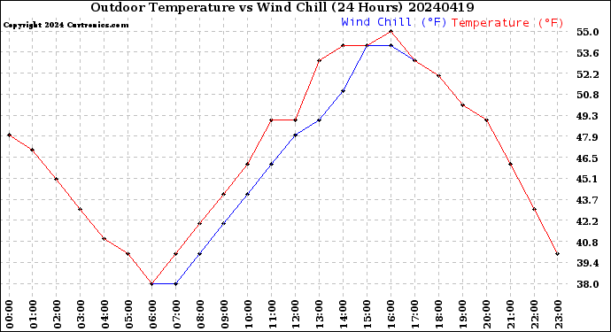 Milwaukee Weather Outdoor Temperature<br>vs Wind Chill<br>(24 Hours)