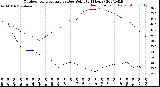 Milwaukee Weather Outdoor Temperature<br>vs Dew Point<br>(24 Hours)