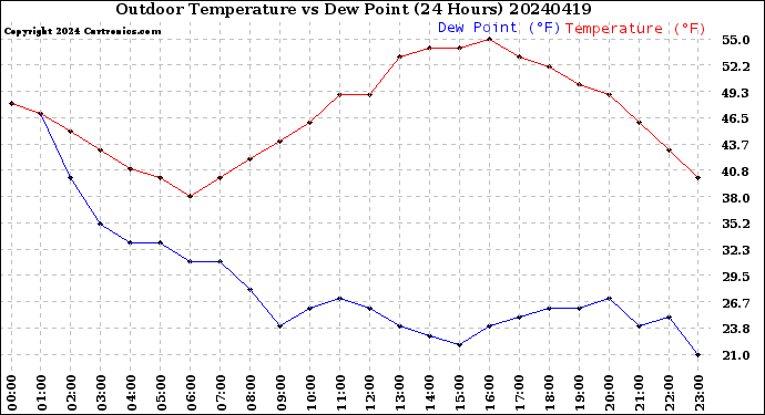 Milwaukee Weather Outdoor Temperature<br>vs Dew Point<br>(24 Hours)