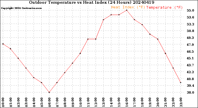 Milwaukee Weather Outdoor Temperature<br>vs Heat Index<br>(24 Hours)