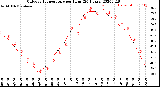 Milwaukee Weather Outdoor Temperature<br>per Hour<br>(24 Hours)