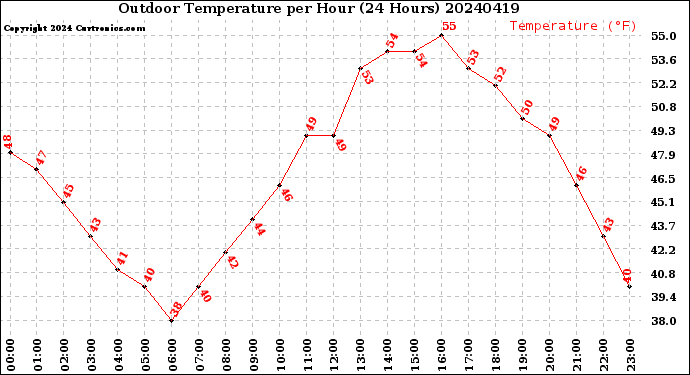 Milwaukee Weather Outdoor Temperature<br>per Hour<br>(24 Hours)