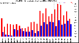 Milwaukee Weather Outdoor Temperature<br>Daily High/Low