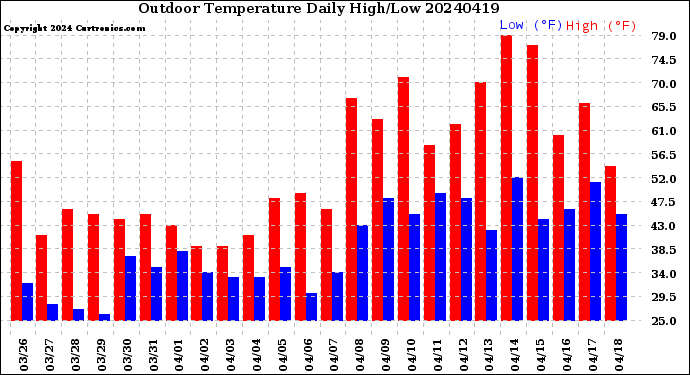 Milwaukee Weather Outdoor Temperature<br>Daily High/Low