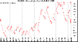 Milwaukee Weather Outdoor Temperature<br>Daily High