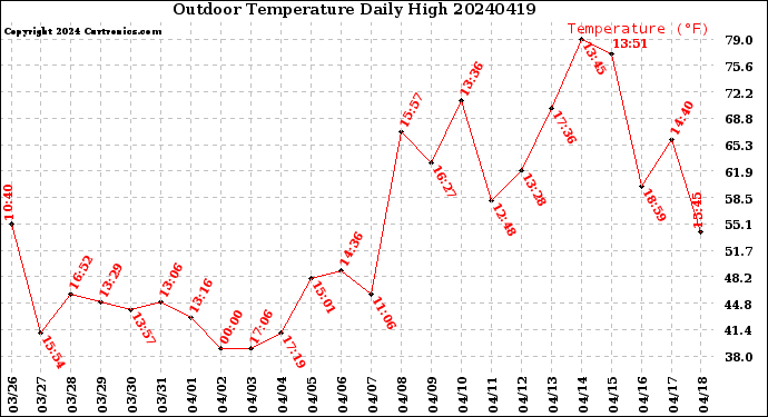 Milwaukee Weather Outdoor Temperature<br>Daily High