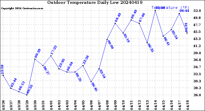 Milwaukee Weather Outdoor Temperature<br>Daily Low