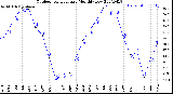 Milwaukee Weather Outdoor Temperature<br>Monthly Low