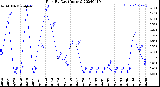 Milwaukee Weather Rain<br>By Day<br>(Inches)