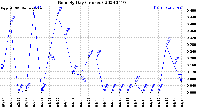 Milwaukee Weather Rain<br>By Day<br>(Inches)
