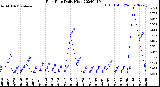 Milwaukee Weather Rain Rate<br>Daily High