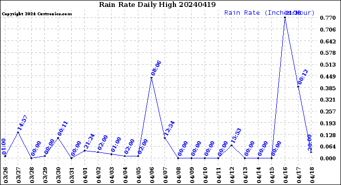 Milwaukee Weather Rain Rate<br>Daily High