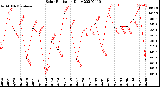 Milwaukee Weather Solar Radiation<br>Daily