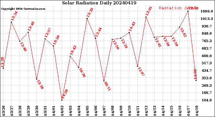 Milwaukee Weather Solar Radiation<br>Daily