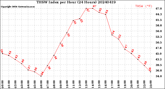 Milwaukee Weather THSW Index<br>per Hour<br>(24 Hours)